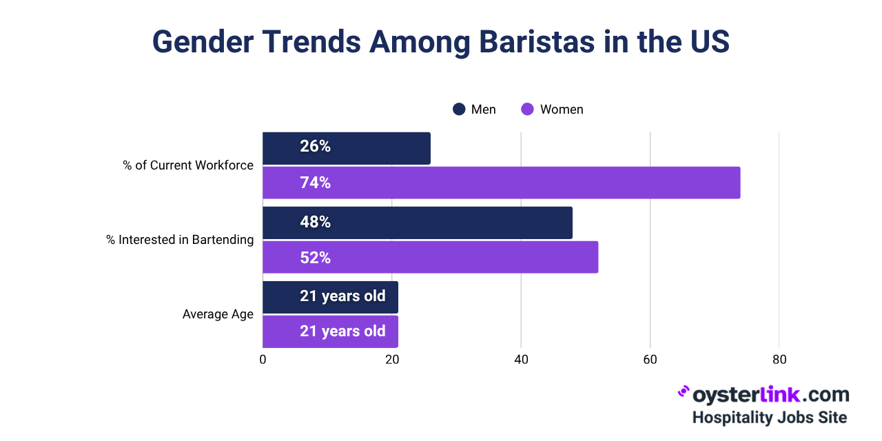 Gender Trends in barista workforce